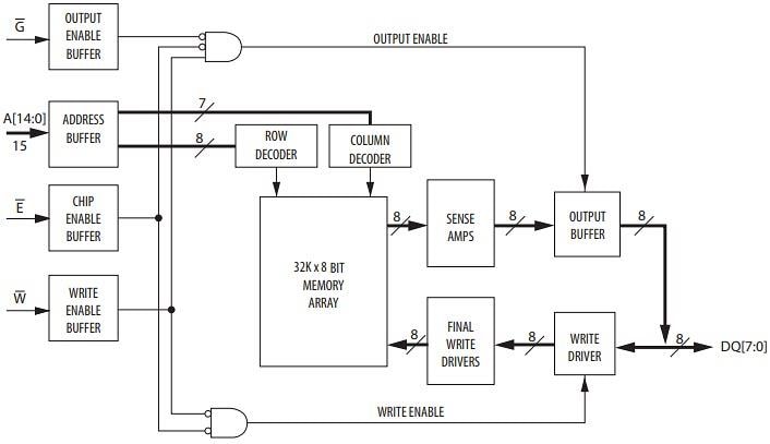 Block Diagram - Everspin Technologies 256Kb Parallel MRAM